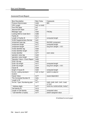 Page 190Byte Level Messages
5-6Issue 6  June 1997 
Answered Event Report
(Continued on next page) Byte Description Byte Value Comments
Protocol Discriminator 0x08 BRI
CRV Length 0x01 or 0x02
First CRV Byte 0x?
Second CRV Byte0x?
Message Type 0x62 FACility
Locking Shift to Code Set 6 0x96
Facility IE 0x1c
Length of Facility IE 0x?? computed length
Q.932 Supplementary Service 0x91
component type tag 0xa1 INVOKE component
component length 0x?? computed length
component length0x?? long form (length > 127)
invoke...