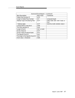 Page 191Event Reports
Issue 6  June 1997
5-7
Answered Event Report — (continued)
Byte Description Byte Value Comments
Called Party Number IE 0x70
Length of Called Party Number 0x? computed length
Address Type & Numbering Plan 0x?? 0x80, 0x90, 0x81, 0x91, 0xa0, or 
0xa1
* Address digits 0x??  0x30 thru 0x39, 0x23(#), 0x2a(*)
Locking Shift to Code Set 6 0x96
The Party Identifier IE 0x44
Length of the IE  0x01 or 0x02
Ext bit | Party ID 0x?? 
Ext bit | Party ID (second byte)0x??
The Specific Event IE 0x47
The...