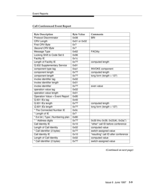 Page 193Event Reports
Issue 6  June 1997
5-9
Call Conferenced Event Report 
(Continued on next page) Byte Description Byte Value Comments
Protocol Discriminator 0x08 BRI
CRV Length 0x01 or 0x02
First CRV Byte 0x?
Second CRV Byte0x?
Message Type 0x62 FACility
Locking Shift to Code Set 6 0x96
Facility IE 0x1c
Length of Facility IE 0x?? computed length
Q.932 Supplementary Service 0x91
component type tag 0xa1 INVOKE component
component length 0x?? computed length
component length0x?? long form (length > 127)
invoke...