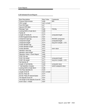 Page 195Event Reports
Issue 6  June 1997
5-11
Call Initiated Event Report
Byte Description Byte Value Comments
Protocol Discriminator 0x08 BRI
CRV Length 0x01 or 0x02
First CRV Byte 0x?
Second CRV Byte0x?
Message Type 0x62 FACility
Locking Shift to Code Set 6 0x96
Facility IE 0x1c
Length of Facility IE 0x?? computed length
Q.932 Supplementary Service 0x91
component type tag 0xa1 INVOKE component
component length 0x?? computed length
component length0x?? long form (length > 127)
invoke identifier tag 0x02
invoke...