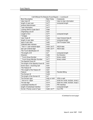 Page 197Event Reports
Issue 6  June 1997
5-13
Call Offered To Domain Event Report — (continued)
Byte Description Byte Value Comments
User-User IE 0x7e User-to-User information
length of user-user
0x?? computed length
protocol discriminator0x??
*user information0x??
Locking Shift to Code Set 60x96
Originating Line IE0x01
Length of OLI0x?? computed length
* II-Digits0x??
User Code IE0x02 User Entered Data IE
length of user data0x?? computed length
type of user data0x85 Call Prompter Data
collected data...