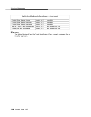 Page 198Byte Level Messages
5-14Issue 6  June 1997 
NOTE:
The Calling Number IE and the Trunk Identification IE are mutually exclusive. One or 
the other is present.
Ext bit | Time Stamp - hours0x80 | 0x?? from PRI
Ext bit | Time Stamp - minutes0x80 | 0x?? from PRI
Ext bit | Time Stamp - seconds0x80 | 0x?? from PRI
*Ext bit | first n-1 ASCII characters 0x00 | 0x?? ASCII data from PRI
Ext bit | last ASCII character0x80 | 0x?? ASCII data from PRI Call Offered To Domain Event Report — (continued) 