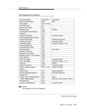 Page 199Event Reports
Issue 6  June 1997
5-15
Call Originated Event Report
NOTE:
Not supported in G3V4 or Release 5.
(Continued on next page) Byte Description Byte Value Comments
Protocol Discriminator 0x08 BRI
CRV Length 0x01 or 0x02
First CRV Octet 0x?
Second CRV Octet0x?
Message Type 0x62 FACility
Locking Shift to Code Set 6 0x96
Facility IE 0x1c
Length of Facility IE 0x?? computed length
Q.932 Supplementary Service 0x91
component type tag 0xa1 INVOKE component
component length 0x?? computed length
component...