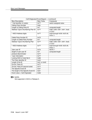 Page 200Byte Level Messages
5-16Issue 6  June 1997 
NOTE:
Not supported in G3V4 or Release 5.Call Originated Event Report — (continued)
Byte Description Byte Value Comments
* Call identifier (2 octets) 0x?? switch-assigned value
Calling Party Number 0x6c
Length of Calling Party IE 0x? computed length
Address Type & Numbering Plan ID 0x?? 0x80, 0x90, 0x81, 0x91, 0xa0, 
or 0xa1
* ASCII Address digits 0x??  0x30 through 0x39, 0x23 (#), 
0x2a (*)
Called Party Number IE 0x70
Length of Called Party Number 0x? computed...