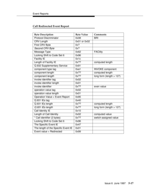 Page 201Event Reports
Issue 6  June 1997
5-17
Call Redirected Event Report
Byte Description Byte Value Comments
Protocol Discriminator 0x08 BRI
CRV Length 0x01 or 0x02
First CRV Byte 0x?
Second CRV Byte0x?
Message Type 0x62 FACility
Locking Shift to Code Set 6 0x96
Facility IE 0x1c
Length of Facility IE 0x?? computed length
Q.932 Supplementary Service 0x91
component type tag 0xa1 INVOKE component
component length 0x?? computed length
component length0x?? long form (length > 127)
invoke identifier tag 0x02
invoke...