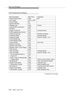 Page 202Byte Level Messages
5-18Issue 6  June 1997 
Call Transferred Event Report
(Continued on next page) Byte Description Byte Value Comments
Protocol Discriminator 0x08 BRI
CRV Length 0x01 or 0x02
First CRV Byte 0x?
Second CRV Byte0x?
Message Type 0x62 FACility
Locking Shift to Code Set 6 0x96
Facility IE 0x1c
Length of Facility IE 0x?? computed length
Q.932 Supplementary Service 0x91
component type tag 0xa1 INVOKE component
component length 0x?? computed length
component length0x?? long form (length > 127)...