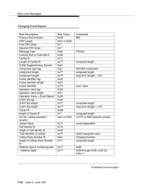 Page 204Byte Level Messages
5-20Issue 6  June 1997 
Charging Event Report
(Continued on next page) Byte Description Byte Value Comments
Protocol Discriminator 0x08 BRI
CRV Length 0x01 or 0x02
First CRV Octet 0x?
Second CRV Octet 0x?
Message Type 0x62 FACility
Locking Shift to Code Set 6 0x96
Facility IE 0x1c
Length of Facility IE 0x?? computed length
Q.932 Supplementary Service 0x91
component type tag 0xa1 INVOKE component
component length 0x?? computed length
component length 0x?? long form (length > 127)...