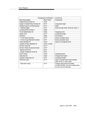 Page 205Event Reports
Issue 6  June 1997
5-21
Charging Event Report — (continued)
Byte Description Byte Value Comments
Called Party Number IE 0x70
length of Called Party Number IE 0x?? computed length
Address type & numbering plan 0x?? 0x80
* Address digits 0x?? 0x30 through 0x39, 0x23 (#), 0x2a (*)
Locking Shift to Code 6 0x96
Trunk Identification IE 0x0a Outgoing trunk
length of IE 0x?? computed length
Direction 0x80 No direction
* Trunk Group Number 0x?? binary-encoded value
* Trunk Group Member Number 0x??...