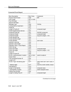 Page 206Byte Level Messages
5-22Issue 6  June 1997 
Connected Event Report
(Continued on next page) Byte Description Byte Value Comments
Protocol Discriminator 0x08 BRI
CRV Length 0x01 or 0x02
First CRV Byte 0x?
Second CRV Byte0x?
Message Type 0x62 FACility
Locking Shift to Code Set 6 0x96
Facility IE 0x1c
Length of Facility IE 0x?? computed length
Q.932 Supplementary Service 0x91
component type tag 0xa1 INVOKE component
component length 0x?? computed length
component length0x?? long form (length > 127)
invoke...