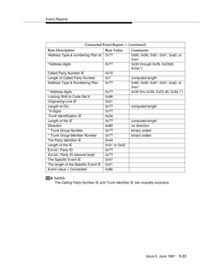 Page 207Event Reports
Issue 6  June 1997
5-23
NOTE:
The Calling Party Number IE and Trunk Identifier IE are mutually exclusive.Connected Event Report — (continued)
Byte Description Byte Value Comments
Address Type & numbering Plan Id0x?? 0x80, 0x90, 0x81, 0x91, 0xa0, or 
0xa1
*Address digits 0x?? 0x30 through 0x39, 0x23(#), 
0x2a(*)
Called Party Number IE 0x70
Length of Called Party Number 0x? computed length
Address Type & Numbering Plan 0x?? 0x80, 0x90, 0x81, 0x91, 0xa0, or 
0xa1
* Address digits 0x??  0x30...