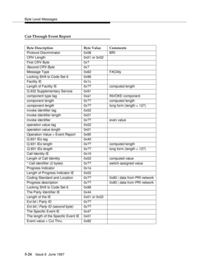 Page 208Byte Level Messages
5-24Issue 6  June 1997 
Cut-Through Event Report  
Byte Description Byte Value Comments
Protocol Discriminator 0x08 BRI
CRV Length 0x01 or 0x02
First CRV Byte 0x?
Second CRV Byte0x?
Message Type 0x62 FACility
Locking Shift to Code Set 6 0x96
Facility IE 0x1c
Length of Facility IE 0x?? computed length
Q.932 Supplementary Service 0x91
component type tag 0xa1 INVOKE component
component length 0x?? computed length
component length0x?? long form (length > 127)
invoke identifier tag 0x02...