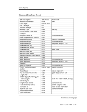 Page 209Event Reports
Issue 6  June 1997
5-25
Disconnect/Drop Event Report
(Continued on next page) Byte Description Byte Value Comments
Protocol Discriminator 0x08 BRI
CRV Length 0x01 or 0x02
First CRV Byte 0x?
Second CRV Byte0x?
Message Type 0x62 FACility
Locking Shift to Code Set 6 0x96
Facility IE 0x1c
Length of Facility IE 0x?? computed length
Q.932 Supplementary Service 0x91
component type tag 0xa1 INVOKE component
component length 0x?? computed length
component length0x?? long form (length > 127)
invoke...