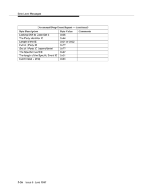 Page 210Byte Level Messages
5-26Issue 6  June 1997 
Disconnect/Drop Event Report — (continued)
Byte Description Byte Value Comments
Locking Shift to Code Set 6 0x96
The Party Identifier IE 0x44
Length of the IE  0x01 or 0x02
Ext bit | Party ID 0x??
Ext bit | Party ID (second byte)0x??
The Specific Event IE 0x47
The length of the Specific Event IE 0x01
Event value = Drop  0x84 