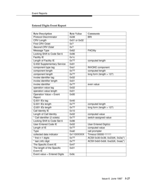 Page 211Event Reports
Issue 6  June 1997
5-27
Entered Digits Event Report
Byte Description Byte Value Comments
Protocol Discriminator 0x08 BRI
CRV Length 0x01 or 0x02
First CRV Octet 0x?
Second CRV Octet0x?
Message Type 0x62 FACility
Locking Shift to Code Set 6 0x96
Facility IE 0x1c
Length of Facility IE 0x?? computed length
Q.932 Supplementary Service 0x91
component type tag 0xa1 INVOKE component
component length 0x?? computed length
component length0x?? long form (length > 127)
invoke identifier tag 0x02...