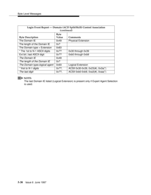 Page 214Byte Level Messages
5-30Issue 6  June 1997 
NOTE:
The last Domain IE listed (Logical Extension) is present only if Expert Agent Selection 
is used.Login Event Report — Domain (ACD Split/Skill) Control Association
(continued)
Byte DescriptionByte 
Value Comments
The Domain IE 0x49 Physical Extension
The length of the Domain IE  0x?
The Domain type = Extension 0x83
* The 1st to N-1 ASCII digits 0x?? 0x30 through 0x39
Ext bit | last ASCII digit  0x?? 0xb0 through 0xb9
The Domain IE 0x49
The length of the...