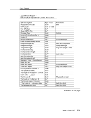 Page 215Event Reports
Issue 6  June 1997
5-31
Logout Event Report —
Domain (ACD Split/Skill) Control Association
(Continued on next page) Byte Description Byte Value Comments
Protocol Discriminator 0x08 BRI
CRV Length 0x01 or 0x02
First CRV Byte 0x?
Second CRV Byte0x?
Message Type 0x62 FACility
Locking Shift to Code Set 6 0x96
Facility IE 0x1c
Length of Facility IE 0x?? computed length
Q.932 Supplementary Service 0x91
component type tag 0xa1 INVOKE component
component length 0x?? computed length
component...