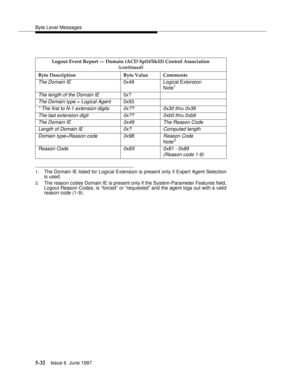 Page 216Byte Level Messages
5-32Issue 6  June 1997 
 
1.The Domain IE listed for Logical Extension is present only if Expert Agent Selection
is used.
2.The reason codes Domain IE is present only if the System-Parameter Features field,
Logout Reason Codes, is “forced” or “requested” and the agent logs out with a valid
reason code (1-9).Logout Event Report — Domain (ACD Split/Skill) Control Association
(continued)
Byte Description Byte Value Comments
The Domain IE0x49 Logical Extension
Note1
The length of the...