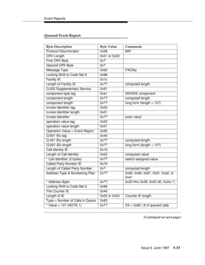 Page 217Event Reports
Issue 6  June 1997
5-33
Queued Event Report
(Continued on next page) Byte Description Byte Value Comments
Protocol Discriminator 0x08 BRI
CRV Length 0x01 or 0x02
First CRV Byte 0x?
Second CRV Byte0x?
Message Type 0x62 FACility
Locking Shift to Code Set 6 0x96
Facility IE 0x1c
Length of Facility IE 0x?? computed length
Q.932 Supplementary Service 0x91
component type tag 0xa1 INVOKE component
component length 0x?? computed length
component length0x?? long form (length > 127)
invoke identifier...