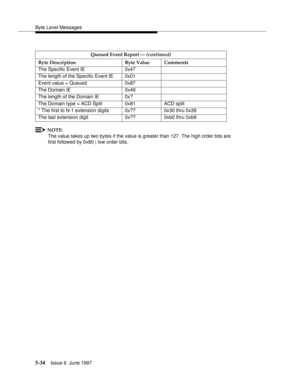 Page 218Byte Level Messages
5-34Issue 6  June 1997 
NOTE:
The value takes up two bytes if the value is greater than 127. The high order bits are 
first followed by 0x80 | low order bits.Queued Event Report — (continued)
Byte Description Byte Value Comments
The Specific Event IE 0x47
The length of the Specific Event IE 0x01
Event value = Queued  0x87
The Domain IE  0x49
The length of the Domain IE  0x?
The Domain type = ACD Split 0x81 ACD split
* The first to N-1 extension digits 0x?? 0x30 thru 0x39
The last...