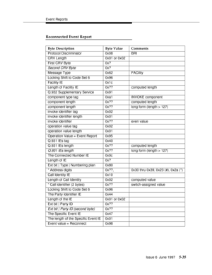 Page 219Event Reports
Issue 6  June 1997
5-35
Reconnected Event Report
Byte Description Byte Value Comments
Protocol Discriminator 0x08 BRI
CRV Length 0x01 or 0x02
First CRV Byte 0x?
Second CRV Byte0x?
Message Type 0x62 FACility
Locking Shift to Code Set 6 0x96
Facility IE 0x1c
Length of Facility IE 0x?? computed length
Q.932 Supplementary Service 0x91
component type tag 0xa1 INVOKE component
component length 0x?? computed length
component length0x?? long form (length > 127)
invoke identifier tag 0x02
invoke...
