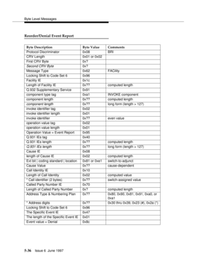 Page 220Byte Level Messages
5-36Issue 6  June 1997 
Reorder/Denial Event Report
Byte Description Byte Value Comments
Protocol Discriminator 0x08 BRI
CRV Length 0x01 or 0x02
First CRV Byte 0x?
Second CRV Byte0x?
Message Type 0x62 FACility
Locking Shift to Code Set 6 0x96
Facility IE 0x1c
Length of Facility IE 0x?? computed length
Q.932 Supplementary Service 0x91
component type tag 0xa1 INVOKE component
component length 0x?? computed length
component length0x?? long form (length > 127)
invoke identifier tag 0x02...