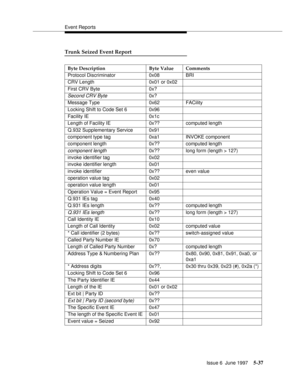 Page 221Event Reports
Issue 6  June 1997
5-37
Trunk Seized Event Report
Byte Description Byte Value Comments
Protocol Discriminator 0x08 BRI
CRV Length 0x01 or 0x02
First CRV Byte 0x?
Second CRV Byte0x?
Message Type 0x62 FACility
Locking Shift to Code Set 6 0x96
Facility IE 0x1c
Length of Facility IE 0x?? computed length
Q.932 Supplementary Service 0x91
component type tag 0xa1 INVOKE component
component length 0x?? computed length
component length0x?? long form (length > 127)
invoke identifier tag 0x02
invoke...