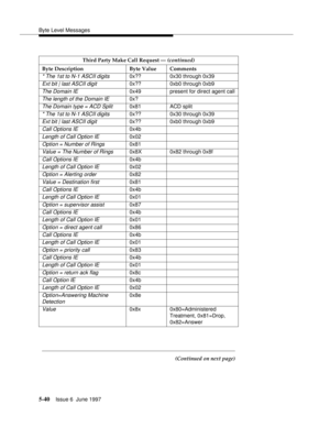 Page 224Byte Level Messages
5-40Issue 6  June 1997 
Third Party Make Call Request — (continued)
Byte Description Byte Value Comments
* The 1st to N-1 ASCII digits0x?? 0x30 through 0x39
Ext bit | last ASCII digit0x?? 0xb0 through 0xb9
The Domain IE  0x49 present for direct agent call
The length of the Domain IE 0x?
The Domain type = ACD Split0x81 ACD split
* The 1st to N-1 ASCII digits0x?? 0x30 through 0x39
Ext bit | last ASCII digit0x?? 0xb0 through 0xb9
Call Options IE0x4b
Length of Call Option IE0x02
Option =...
