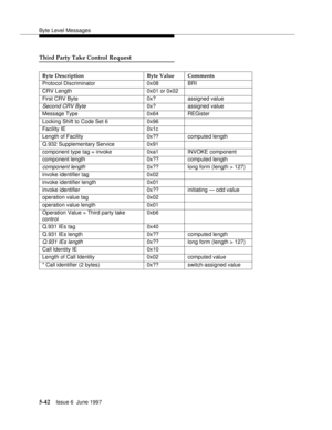 Page 226Byte Level Messages
5-42Issue 6  June 1997 
Third Party Take Control Request  
Byte Description Byte Value Comments
Protocol Discriminator 0x08 BRI
CRV Length 0x01 or 0x02
First CRV Byte 0x? assigned value
Second CRV Byte0x? assigned value
Message Type 0x64 REGister
Locking Shift to Code Set 6 0x96
Facility IE 0x1c
Length of Facility 0x?? computed length
Q.932 Supplementary Service 0x91
component type tag = invoke 0xa1 INVOKE component
component length 0x?? computed length
component length0x?? long form...
