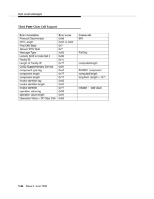 Page 228Byte Level Messages
5-44Issue 6  June 1997 
Third Party Clear Call Request
Byte Description Byte Value Comments
Protocol Discriminator 0x08 BRI
CRV Length 0x01 or 0x02
First CRV Byte 0x?
Second CRV Byte0x?
Message Type 0x62 FACility
Locking Shift to Code Set 6 0x96
Facility IE 0x1c
Length of Facility IE 0x?? computed length
Q.932 Supplementary Service 0x91
component type tag 0xa1 INVOKE component
component length 0x?? computed length
component length0x?? long form (length > 127)
invoke identifier tag...
