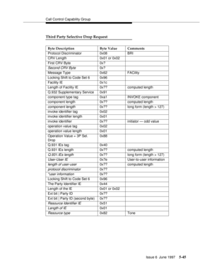 Page 229Call Control Capability Group
Issue 6  June 1997
5-45
Third Party Selective Drop Request
Byte Description Byte Value Comments
Protocol Discriminator 0x08 BRI
CRV Length 0x01 or 0x02
First CRV Byte 0x?
Second CRV Byte0x?
Message Type 0x62 FACility
Locking Shift to Code Set 6 0x96
Facility IE 0x1c
Length of Facility IE 0x?? computed length
Q.932 Supplementary Service 0x91
component type tag 0xa1 INVOKE component
component length 0x?? computed length
component length0x?? long form (length > 127)
invoke...