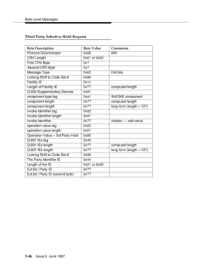 Page 230Byte Level Messages
5-46Issue 6  June 1997 
Third Party Selective Hold Request
Byte Description Byte Value Comments
Protocol Discriminator 0x08 BRI
CRV Length 0x01 or 0x02
First CRV Byte 0x?
Second CRV Byte0x?
Message Type 0x62 FACility
Locking Shift to Code Set 6 0x96
Facility IE 0x1c
Length of Facility IE 0x?? computed length
Q.932 Supplementary Service 0x91
component type tag 0xa1 INVOKE component
component length 0x?? computed length
component length0x?? long form (length > 127)
invoke identifier tag...