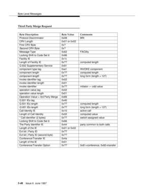 Page 232Byte Level Messages
5-48Issue 6  June 1997 
Third Party Merge Request
Byte Description Byte Value Comments
Protocol Discriminator 0x08 BRI
CRV Length 0x01 or 0x02
First CRV Byte 0x?
Second CRV Byte0x?
Message Type 0x62 FACility
Locking Shift to Code Set 6 0x96
Facility IE 0x1c
Length of Facility IE 0x?? computed length
Q.932 Supplementary Service 0x91
component type tag 0xa1 INVOKE component
component length 0x?? computed length
component length0x?? long form (length > 127)
invoke identifier tag 0x02...