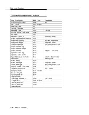 Page 234Byte Level Messages
5-50Issue 6  June 1997 
Third Party Listen Disconnect Request
Byte Description Byte Value Comments
Protocol Discriminator 0x08 BRI
CRV Length 0x01 or 0x02
First CRV Byte 0x?
Second CRV Byte0x?
Message Type 0x62 FACility
Locking Shift to Code Set 6 0x96
Facility IE 0x1c
Length of Facility IE 0x?? computed length
Q.932 Supplementary Service 0x91
component type tag 0xa1 INVOKE component
component length 0x?? computed length
component length0x?? long form (length > 127)
invoke identifier...