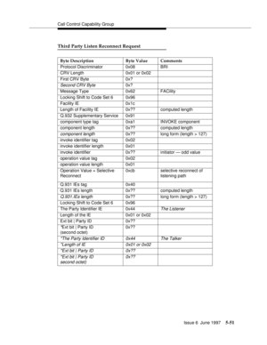 Page 235Call Control Capability Group
Issue 6  June 1997
5-51
Third Party Listen Reconnect Request
Byte Description Byte Value Comments
Protocol Discriminator 0x08 BRI
CRV Length 0x01 or 0x02
First CRV Byte 0x?
Second CRV Byte0x?
Message Type 0x62 FACility
Locking Shift to Code Set 6 0x96
Facility IE 0x1c
Length of Facility IE 0x?? computed length
Q.932 Supplementary Service 0x91
component type tag 0xa1 INVOKE component
component length 0x?? computed length
component length0x?? long form (length > 127)
invoke...