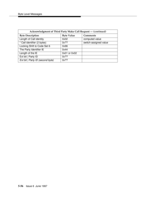 Page 240Byte Level Messages
5-56Issue 6  June 1997 
Acknowledgment of Third Party Make Call Request — (continued)
Byte Description Byte Value Comments
Length of Call identity 0x02 computed value
* Call identifier (2 bytes) 0x?? switch-assigned value
Locking Shift to Code Set 6 0x96
The Party Identifier IE 0x44
Length of the IE  0x01 or 0x02
Ext bit | Party ID 0x??
Ext bit | Party ID (second byte)0x?? 