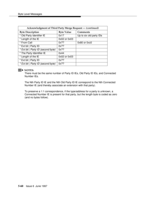 Page 244Byte Level Messages
5-60Issue 6  June 1997 
NOTES:
There must be the same number of Party ID IEs, Old Party ID IEs, and Connected 
Number IEs.
The Nth Party ID IE and the Nth Old Party ID IE correspond to the Nth Connected 
Number IE (and thereby associate an extension with that party).
To preserve a 1:1 correspondence, if the type/address for a party is unknown, a 
Connected Number IE is present for that party, but the length byte is coded as zero 
(and no bytes follow).Acknowledgment of Third Party...