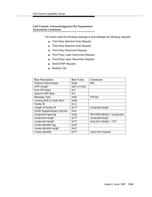 Page 245Call Control Capability Group
Issue 6  June 1997
5-61
Call Control: Acknowledgment (No Parameters) 
Association Continues 
The switch uses the following message to acknowledge the following requests:
nThird Party Selective Drop Request
nThird Party Selective Hold Request
nThird Party Reconnect Request
nThird Party Listen Disconnect Request 
nThird Party Listen Reconnect Request
nSend DTMF Request
nRedirect Call
.
Byte Description Byte Value Comments
Protocol Discriminator 0x08 BRI
CRV Length 0x01 or...