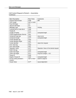 Page 246Byte Level Messages
5-62Issue 6  June 1997 
Call Control: Request is Denied — Association
Continues
Byte Description Byte Value Comments
Protocol Discriminator 0x08 BRI
CRV Length 0x01 or 0x02
First CRV Byte 0x?
Second CRV Byte0x?
Message Type 0x62 FACility
Locking Shift to Code Set 6 0x96
Facility IE 0x1c
Length of Facility 0x?? computed length
Q.932 Supplementary Service 0x91
component type tag 0xa3 return error
component length 0x?? computed length
invoke identifier tag 0x02
invoke identifier length...