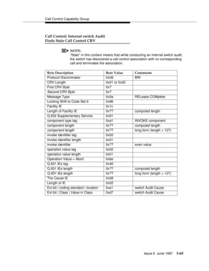 Page 249Call Control Capability Group
Issue 6  June 1997
5-65
Call Control: Internal switch Audit 
Finds Stale Call Control CRV
NOTE:
“Stale” in this context means that while conducting an internal switch audit, 
the switch has discovered a call control association with no corresponding 
call and terminates the association.
Byte Description Byte Value Comments
Protocol Discriminator 0x08 BRI
CRV Length 0x01 or 0x02
First CRV Byte 0x?
Second CRV Byte0x?
Message Type 0x5a RELease COMplete
Locking Shift to Code Set...