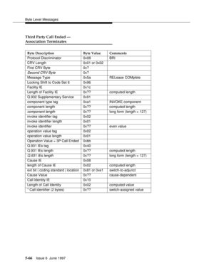 Page 250Byte Level Messages
5-66Issue 6  June 1997 
Third Party Call Ended —
Association Terminates
Byte Description Byte Value Comments
Protocol Discriminator 0x08 BRI
CRV Length 0x01 or 0x02
First CRV Byte 0x?
Second CRV Byte0x?
Message Type 0x5a RELease COMplete
Locking Shift to Code Set 6 0x96
Facility IE 0x1c
Length of Facility IE 0x?? computed length
Q.932 Supplementary Service 0x91
component type tag 0xa1 INVOKE component
component length 0x?? computed length
component length0x?? long form (length > 127)...