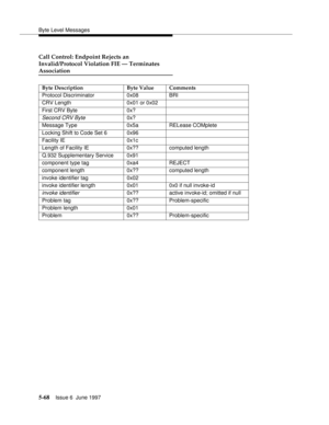 Page 252Byte Level Messages
5-68Issue 6  June 1997 
Call Control: Endpoint Rejects an
Invalid/Protocol Violation FIE — Terminates
Association
Byte Description Byte Value Comments
Protocol Discriminator 0x08 BRI
CRV Length 0x01 or 0x02
First CRV Byte 0x?
Second CRV Byte0x?
Message Type 0x5a RELease COMplete
Locking Shift to Code Set 6 0x96
Facility IE 0x1c
Length of Facility IE 0x?? computed length
Q.932 Supplementary Service 0x91
component type tag 0xa4 REJECT
component length 0x?? computed length
invoke...