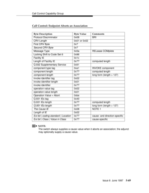 Page 253Call Control Capability Group
Issue 6  June 1997
5-69
Call Control: Endpoint Aborts an Association 
NOTE:
The switch always supplies a cause value when it aborts an association; the adjunct 
may optionally supply a cause value. Byte Description Byte Value Comments
Protocol Discriminator 0x08 BRI
CRV Length 0x01 or 0x02
First CRV Byte 0x?
Second CRV Byte0x?
Message Type 0x5a RELease COMplete
Locking Shift to Code Set 6 0x96
Facility IE 0x1c
Length of Facility IE 0x?? computed length
Q.932 Supplementary...