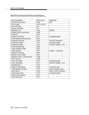 Page 256Byte Level Messages
5-72Issue 6  June 1997 
Third Party (Domain) Selective Drop Request
Byte Description Byte Value Comments
Protocol Discriminator 0x08 BRI
CRV Length 0x01 or 0x02
First CRV Byte 0x?
Second CRV Byte0x?
Message Type 0x62 FACility
Locking Shift to Code Set 6 0x96
Facility IE 0x1c
Length of Facility IE 0x?? computed length
Q.932 Supplementary Service 0x91
component type tag 0xa1 INVOKE component
component length 0x?? computed length
component length0x?? long form (length > 127)
invoke...