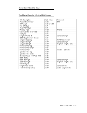 Page 257Domain Control Capability Group
Issue 6  June 1997
5-73
Third Party (Domain) Selective Hold Request
Byte Description Byte Value Comments
Protocol Discriminator 0x08 BRI
CRV Length 0x01 or 0x02
First CRV Byte 0x?
Second CRV Byte0x?
Message Type 0x62 FACility
Locking Shift to Code Set 6 0x96
Facility IE 0x1c
Length of Facility IE 0x?? computed length
Q.932 Supplementary Service 0x91
component type tag 0xa1 INVOKE component
component length 0x?? computed length
component length0x?? long form (length > 127)...