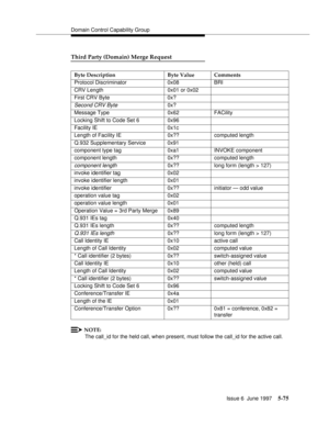 Page 259Domain Control Capability Group
Issue 6  June 1997
5-75
Third Party (Domain) Merge Request
NOTE:
The call_id for the held call, when present, must follow the call_id for the active call. Byte Description Byte Value Comments
Protocol Discriminator 0x08 BRI
CRV Length 0x01 or 0x02
First CRV Byte 0x?
Second CRV Byte0x?
Message Type 0x62 FACility
Locking Shift to Code Set 6 0x96
Facility IE 0x1c
Length of Facility IE 0x?? computed length
Q.932 Supplementary Service 0x91
component type tag 0xa1 INVOKE...