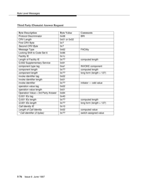 Page 260Byte Level Messages
5-76Issue 6  June 1997 
Third Party (Domain) Answer Request
Byte Description Byte Value Comments
Protocol Discriminator 0x08 BRI
CRV Length 0x01 or 0x02
First CRV Byte 0x?
Second CRV Byte0x?
Message Type 0x62 FACility
Locking Shift to Code Set 6 0x96
Facility IE 0x1c
Length of Facility IE 0x?? computed length
Q.932 Supplementary Service 0x91
component type tag 0xa1 INVOKE component
component length 0x?? computed length
component length0x?? long form (length > 127)
invoke identifier...