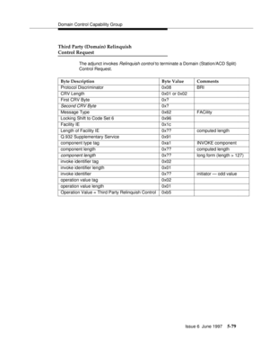 Page 263Domain Control Capability Group
Issue 6  June 1997
5-79
Third Party (Domain) Relinquish 
Control Request
The adjunct invokes Relinquish control to terminate a Domain (Station/ACD Split) 
Control Request.
Byte Description Byte Value Comments
Protocol Discriminator 0x08 BRI
CRV Length 0x01 or 0x02
First CRV Byte 0x?
Second CRV Byte0x?
Message Type 0x62 FACility
Locking Shift to Code Set 6 0x96
Facility IE 0x1c
Length of Facility IE 0x?? computed length
Q.932 Supplementary Service 0x91
component type tag...