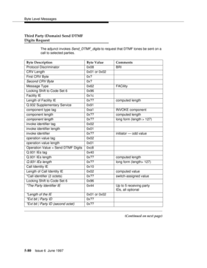 Page 264Byte Level Messages
5-80Issue 6  June 1997 
Third Party (Domain) Send DTMF
Digits Request
The adjunct invokes Send_DTMF_digits to request that DTMF tones be sent on a 
call to selected parties.
(Continued on next page) Byte Description Byte Value Comments
Protocol Discriminator 0x08 BRI
CRV Length 0x01 or 0x02
First CRV Byte 0x?
Second CRV Byte0x?
Message Type 0x62 FACility
Locking Shift to Code Set 6 0x96
Facility IE 0x1c
Length of Facility IE 0x?? computed length
Q.932 Supplementary Service 0x91...
