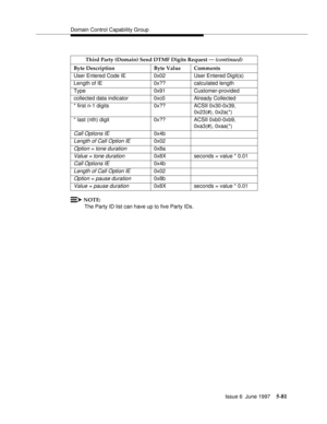 Page 265Domain Control Capability Group
Issue 6  June 1997
5-81
NOTE:
The Party ID list can have up to five Party IDs.Third Party (Domain) Send DTMF Digits Request — (continued)
Byte Description Byte Value Comments
User Entered Code IE 0x02 User Entered Digit(s)
Length of IE 0x?? calculated length
Type 0x91 Customer-provided
collected data indicator 0xc0 Already Collected
* first n-1 digits 0x?? ACSII 0x30-0x39, 
0x23(#), 0x2a(*)
* last (nth) digit 0x?? ACSII 0xb0-0xb9, 
0xa3(#), 0xaa(*)
Call Options IE0x4b...