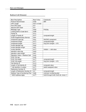 Page 266Byte Level Messages
5-82Issue 6  June 1997 
Redirect Call (Domain)
Byte Description Byte Value Comments
Protocol Discriminator 0x08 BRI
CRV Length 0x01 or 0x02
First CRV Octet 0x?
Second CRV Octet0x?
Message Type 0x62 FACility
Locking Shift to Code Set 6 0x96
Facility IE 0x1c
Length of Facility IE 0x?? computed length
Q.932 Supplementary Service 0x91
component type tag 0xa1 INVOKE component
component length 0x?? computed length
component length0x?? long form (length > 127)
invoke identifier tag 0x02...